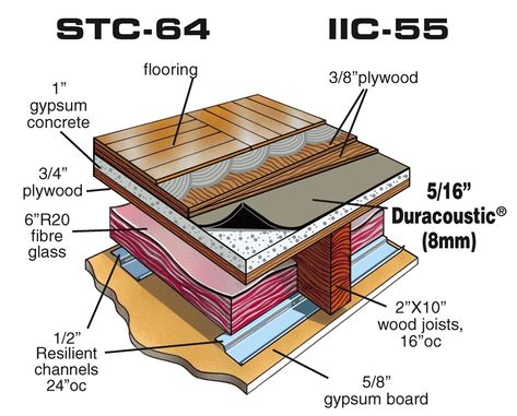 Soundproof - Floor Impact Noise Reduction Underlayment Gypsum Board, Sound Control, Acoustic Wall, Concrete Floor, Commercial Flooring, Noise Reduction, Sound Proofing, Concrete Floors, Living Room Inspiration