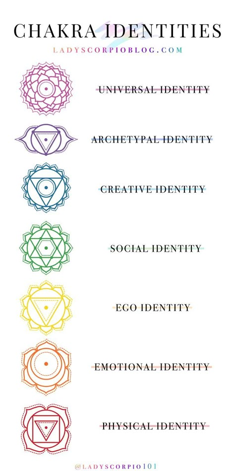 chakra identities Chakras Symbols, Spiritual Chakras, Chakra Tattoo, Yoga Symbols, Chakra Symbols, Chakra Art, Religious Tattoos, Sup Yoga, Spiritual Tattoos