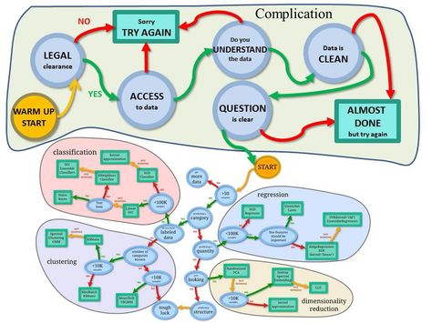 https://medium.com/@chris_bour/an-extended-version-of-the-scikit-learn-cheat-sheet-5f46efc6cbb Scikit Learn Cheat Sheet, Artificial Neural Network, Decision Tree, Writing Code, Life Hacks For School, Data Scientist, Physical Science, Deep Learning, Data Analysis