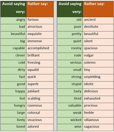 Ways to avoid using the word 'very'. Synonyms for very. - learn English,communication,english Communication English, English Communication, English Vocab, Writing Notebook, Grammar Lessons, Words To Use, English Learning, English Language Learning, English Writing