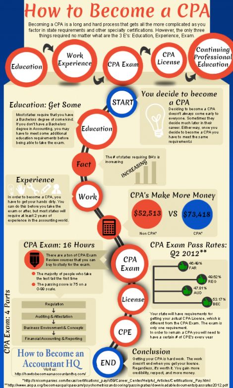 How to Become a CPA Infographnic | CPA Zone www.cpazone.com Future Cpa, Marketing Psychology, Cpa Exam Studying, Safety Infographic, Cpa Accounting, Accounting Major, Accounting 101, Accounting Career, Accounting Education