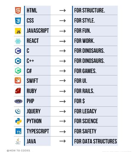 Free Learning Websites, Learn Html And Css, Basic Computer Programming, Coding Lessons, Web Development Programming, Data Science Learning, Computer Lessons, Learn Computer Science, Coding Tutorials