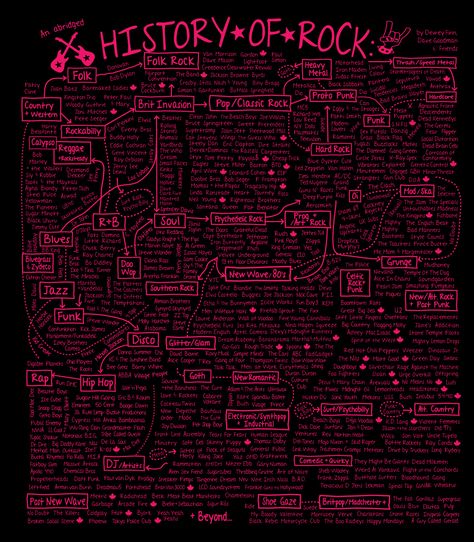 Alternative Look at the History of Rock Rock Recommendations, Music Genres Aesthetic, Ceiling Posters, Alternative Rock Aesthetic, Different Types Of Rock Music, History Of Music Timeline, Music Flowchart, Infographic Website, Music Essentials