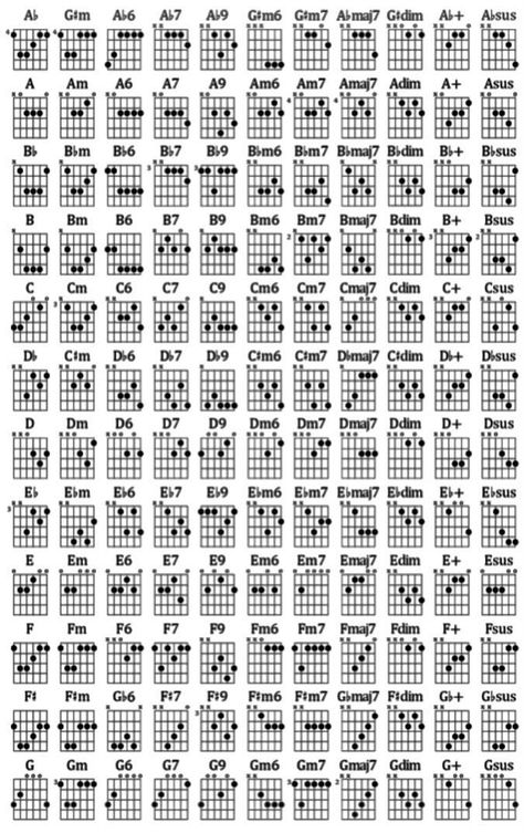 Guitar chord sheet for learning guitar chords Basic Guitar Chords Chart, Guitar Chord Sheet, All Guitar Chords, Basic Guitar Chords, Guitar Chords Chart, Sheet Music Letters, Piano Sheet Music Letters, Acoustic Guitar Chords, Guitar Cord