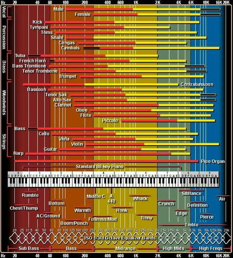 Frequency chart Frequency Chart, Music Mixing, Sound Frequencies, Sound Studio, Music Tech, Audio Engineer, Piano Keyboard, Recorder Music, Guitar Stuff