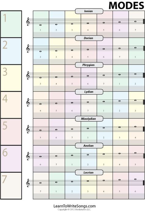 Info Graphic showing the relationship between music modes learnhowtowritesongs.com How To Write Songs, Write Songs, Online Teacher, Music Teaching Resources, Guitar Playing, Music Ed, Singing Lessons, Recorder Music, Music Composition