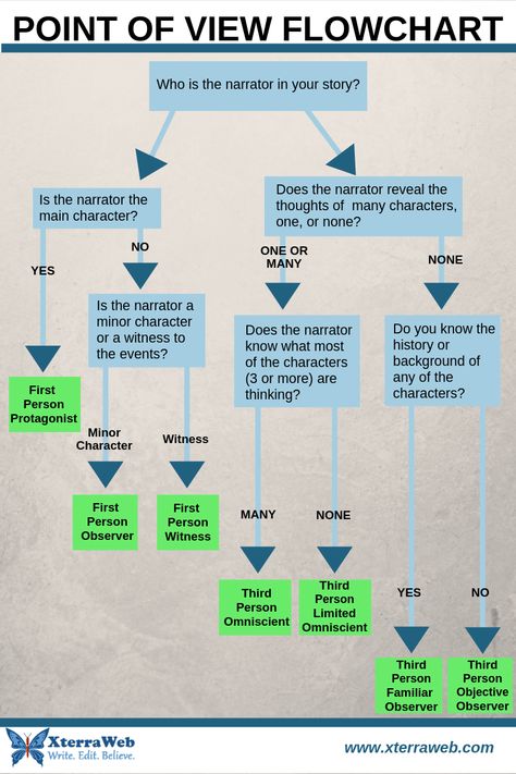 POV Flowchart to help writers choose the point of view in fiction. First person narrative. Third person narrative. Choosing narrative voice. Pov Writing, Writing In First Person, Writing Pov, Authors Pov Anchor Chart, Writing Multiple Pov, Writing Point Of View, 3rd Person Point Of View Writing, Point Of View Writing, First Person Point Of View