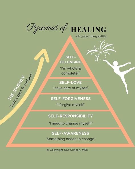 ❥ Disclaimer: this is MY PERSONAL Pyramid of healing. It doesn't mean that everyone will go through the same transformation. I'm sharing this as I want you to know that the path might me different, but that healing is a journey, where one block builds upon the other. Conscious Awareness, Mental And Emotional Health, Self Care Activities, Self Healing, Coping Skills, Emotional Healing, Health Awareness, Mental Health Awareness, Self Improvement Tips