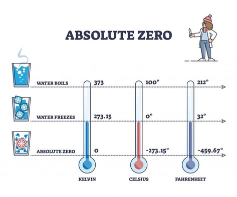 Anders Celsius, Temperature Conversion Chart, Freezing Point, Normal Body Temperature, Absolute Zero, Teaching Chemistry, Water Drawing, Math Formulas, Homeschool High School