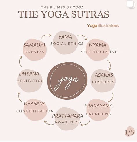 Yoga Intentions, Yoga Nidra Script, Limbs Of Yoga, Eight Limbs Of Yoga, Yoga Group, Yoga Goals, 8 Limbs Of Yoga, Yoga Teacher Resources, Yoga Education