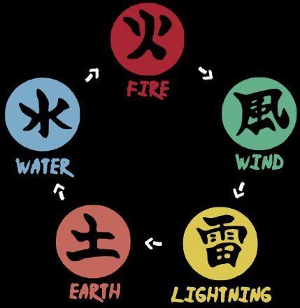 5 Elements Naruto Elements, Naruto Symbols, Kekkei Genkai, Calendar Themes, Naruto Eyes, Body Action, Tattoo Inspiration Men, Element Symbols, Magic Symbols