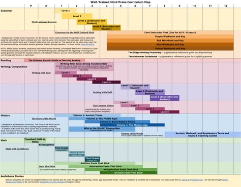 And here it is as an image (the links aren’t live in this version): Curriculum Map, Middle School Curriculum, Curriculum Mapping, Student Writing, Key Design, Social Work, Second Grade, Guide Book, School Design