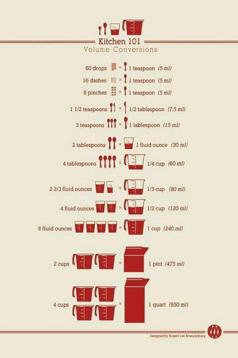 Need this to learn how much blood loss has during or after labor. Estimation of blood loss Muffin Recipes Cinnamon, Conversion Chart Kitchen, Kitchen Measurements, Kitchen Conversion, Cooking Measurements, Kitchen Helper, Baking Tips, Muffin Recipes, Kitchen Hacks