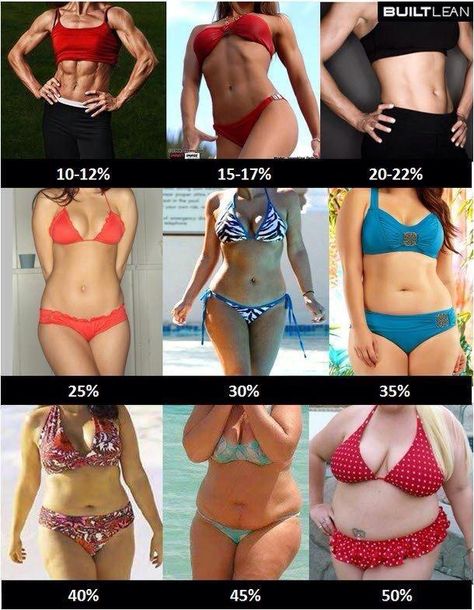 My target: 17-20% Body Fat Percentage Men, Body Fat Percentage Women, Nutrition Sportive, Magnesium Benefits, Body Fat Percentage, Model Fitness, Motivation Fitness, Body Inspiration, Get In Shape