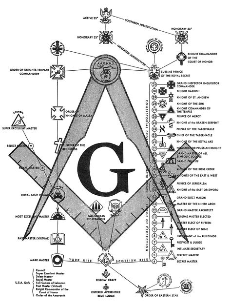 One chart of masonic degrees Masonic Art, Masonic Lodge, Masonic Symbols, Eastern Star, Ancient Symbols, Sacred Geometry, Compass, Texts, Spirituality