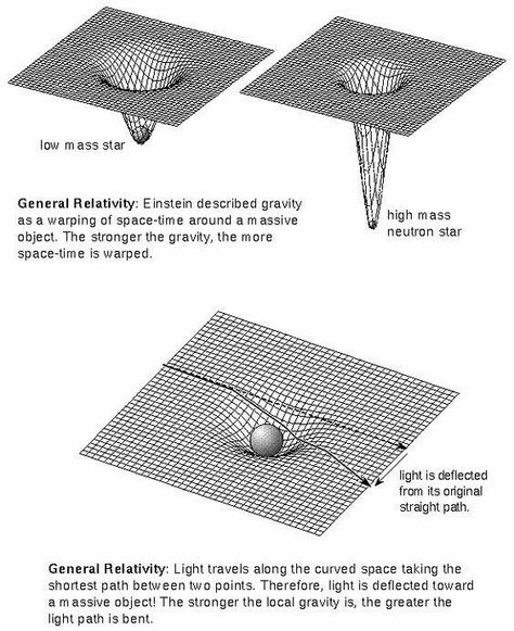 Relativity Theory Wallpaper, Theory Of General Relativity, General Relativity Theory, Theory Of Relativity Art, The Theory Of Relativity, Time Relativity, Einstein Theory, Relativity Theory, General Physics