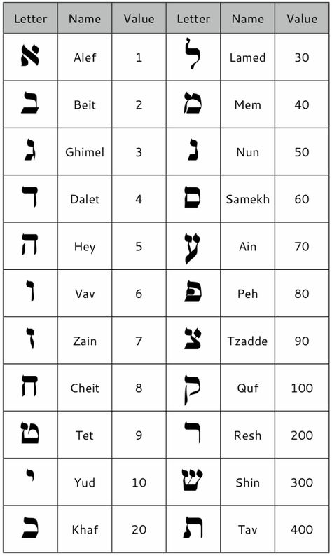 Hebrew Numbers 11-30 | GRACE in TORAH Hebrew Numbers, Hebrew Alphabet Letters, Learn Hebrew Alphabet, Hebrew Language Learning, Hebrew Language Words, Learning Hebrew, Hebrew Writing, Torah Study, Hebrew Lessons