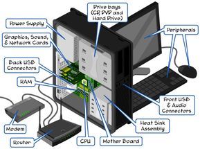 Learn the anatomy of a computer. This is as simple as it gets. Take advantage of this! Pc Building, Computer Parts And Components, Computer Literacy, Basic Computer, Computer Set, Cash Management, Computer Basic, Computer Knowledge, Computer Parts