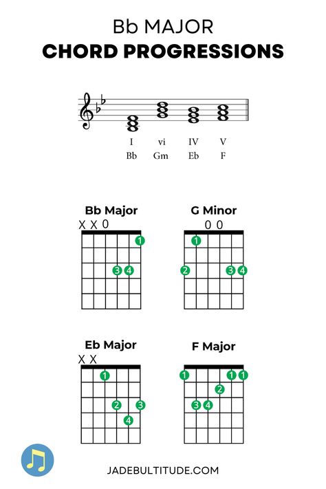 One of the most popular chords progression in Bb Major is the 1, 6, 4, 5 progression. In the key of Bb major this would be Bb Major, G minor, Eb major and F major. Use these guitar diagrams to help you play this chords progression. For more music theory resources, check out jadebultitude.com Piano And Guitar, Guitar Chord Progressions, Key Signatures, Major Scale, D Minor, Piano Chords, Could Play, Music Theory, Guitar Chords