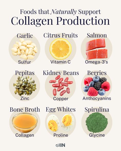 Collagen has become quite the buzzword — and for good reason! 👀 A protein powerhouse, collagen is the structural foundation of our skin, bones, muscles, and connective tissues. AKA the key to aging well from the inside, out!⁠ ⁠ Tap the link to learn more about the 9 nutrient-rich foods that can help support collagen levels naturally!  #garlic #citrusfruits #kidneybeans #collagen #highprotein #glycine #copper #zinc #nutrition #healthychoices #healthyskin #bonebroth Collagen Boosting Foods, Tighten Facial Skin, Healthy Hormones, Natural Collagen, Nutrient Rich Foods, Collagen Production, Aging Well, Health Remedies, Facial Skin