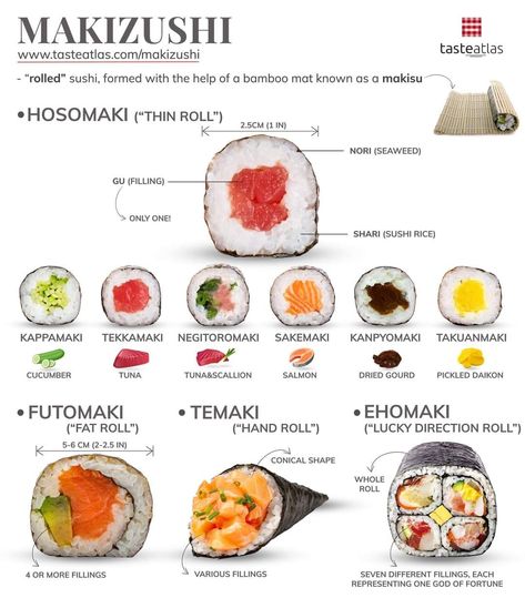 To celebrate International Sushi Day, here's an overview of the most common types of makizushi, meaning rolled sushi. Which one do you prefer? Type Of Sushi, Types Of Sushi Rolls, International Sushi Day, Sushi Guide, Fried Sushi, Cold Kitchen, Sushi Ingredients, Sushi Recipes Homemade, Dried Seaweed