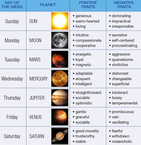 Days of the #week..#planets #stars Planetary Correspondences, Chinese Numerology, Numerology Calculation, Astrology Meaning, Astrology Planets, Chart Astrology, Negative Traits, Birth Chart Astrology, Learn Astrology