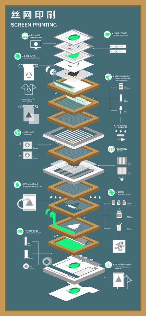 Screen Printing Flow Chart — Information is Beautiful Awards Screen Printing One Color, Silk Screen Printing Ideas, Screen Printing Ideas, Silk Screen Printing Design, Rakel Sablon, Screen Printing Illustration, Silk Screen Printing Diy, Screen Printing Inspiration, Screen Printing Projects