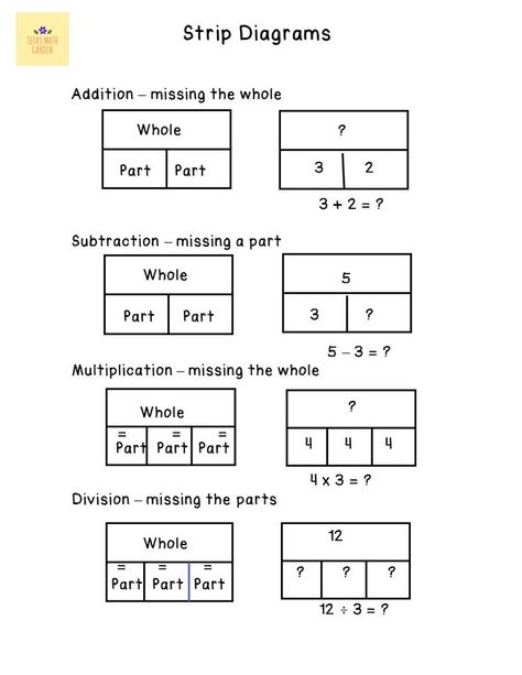 Strip Diagram Anchor Chart, Strip Diagram, Student Journal, Math Anchor Charts, Anchor Chart, Numeracy, Place Values, Future Classroom, Anchor Charts