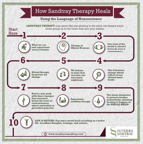 Infographic explaining how sandtray therapy helps the brain heal in terms of neuroscience Brain Healing, Sandplay Therapy, Sandtray Therapy, Sand Therapy, Sand Tray Therapy, Counseling Techniques, Sand Tray, Play Therapy Techniques, Counseling Kids