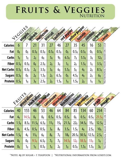 Fruits and Veggies nutrition chart Vegetable Nutrition Chart, Carrot Calories, Food Calorie Chart, Nutrition Poster, Calorie Chart, Fruit Nutrition, Nutrition Activities, Nutrition Chart, Nutrition Month