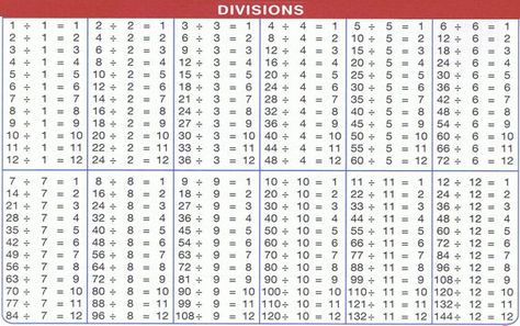 Division Table 1 to 100 | Multiplication Table Division Table, Division Chart, Math Reference Sheet, Multiplication Facts Practice, Multiplication Flashcards, Math Tables, Cars Coloring, Maths Paper, Division Facts