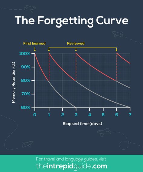 "Spaced-repetition works by presenting you with information right before you forget it to make sure that it stays fresh in your mind. You don’t mindlessly repeat information over and over again; you repeat it across increasing intervals of time. Spaced-repetition is designed to ‘fight’ the forgetting curve and trains your brain by ‘lifting heavier and heavier weights’ so you can recall information at longer intervals." - Michele, The Intrepid Guide #LanguageTips #LearnLanguages Spaced Repition Study, How To Learn Anything Faster, Space Repetition Study, Spaced Repition Method, Memory Hacks, Accelerated Learning, How To Remember, Spaced Repetition, New Vocabulary