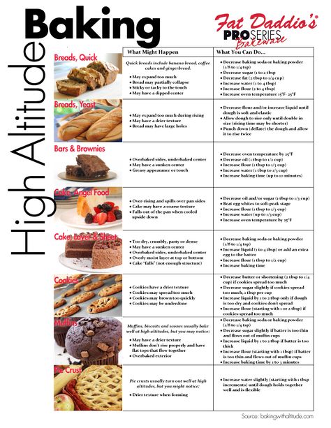 High Altitude Baking | Fat Daddios High Altitude Banana Bread, High Altitude Cake Recipe, Baking Chart, High Altitude Baking, Baking 101, Baking Science, Cooking Turkey, High Altitude, Baking Sweets