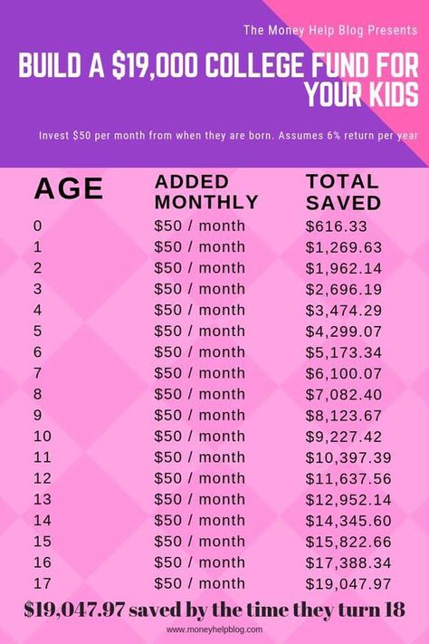 Save $50 per month until your child is 18 years old and you will have $19,000 saved when they graduate high school!! Better Money Habits, College Fund, Saving Money Budget, Money Saving Plan, Kids Money, Money Saving Strategies, Budget Planer, Budget Saving, Money Habits