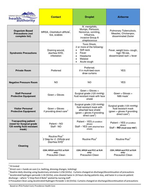 Isolation precautions Precautions Nursing, Contact Precautions, Isolation Precautions, Infection Control Nursing, Nursing Cheat, Nursing 101, Nursing Board, Nursing Life, Nclex Exam