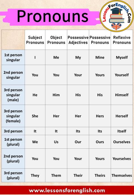 Reflexive Pronouns, English Pronouns, Subject Pronouns, English Grammar For Kids, Possessive Adjectives, Grammar English, English Grammar Rules, Object Pronouns, Personal Pronouns