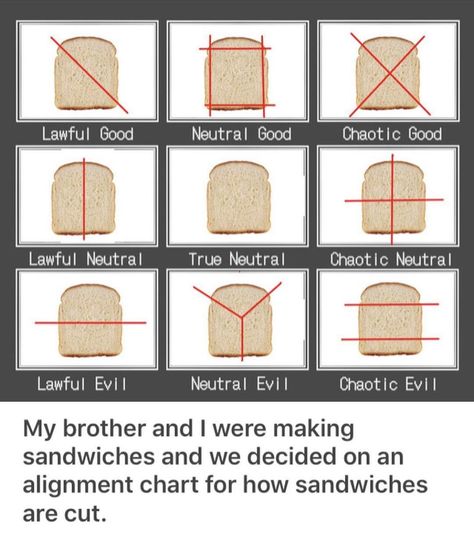 Bread alignment chart Dnd Monk, National Sandwich Day, True Neutral, Alignment Charts, Chaotic Evil, Alignment Chart, Sandwich Day, Dnd Memes, Online Music Lessons