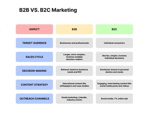 B2B vs B2C Marketing Comparison B2c Marketing, Online Ads, Content Strategy, Target Audience, Decision Making, Email Marketing, Social Media Post, Case Study, Social Media