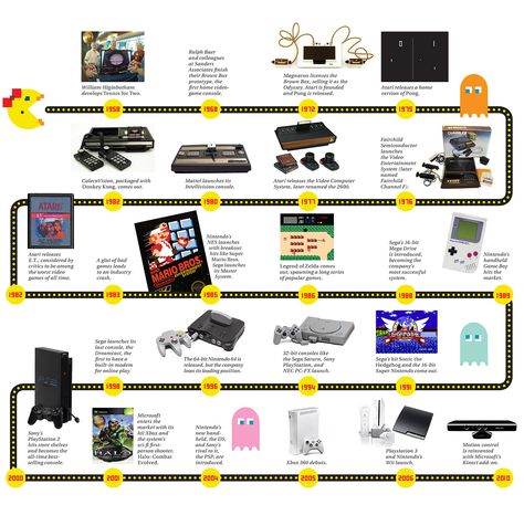 Timeline: From Pong to PlayStation 3 - IEEE - The Institute Classic Poster, Retro Games, Nintendo Game, Game Boy, Playstation, Video Games, Nintendo, History, Design