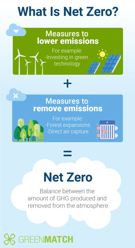 Ghg Emission, Net Zero Emissions, Net Zero, Waste Management, The Greenhouse, Going Green, Save The Planet, The Net, Renewable Energy