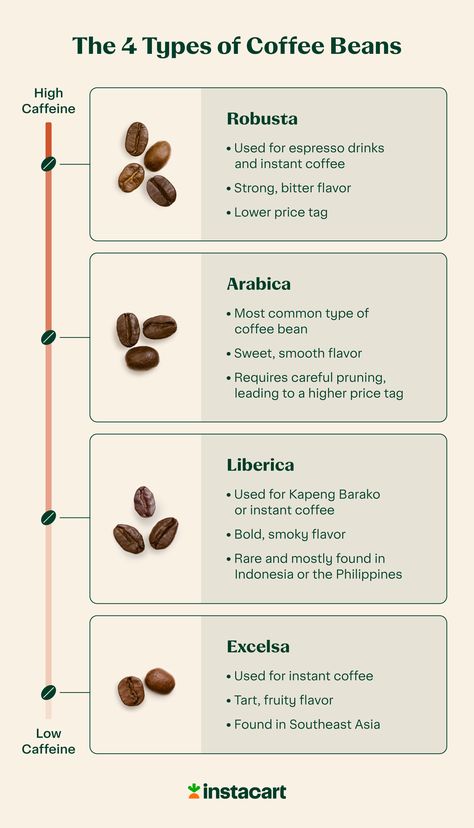 Fun Fact: Did you know that coffee beans contain over 800 different compounds, including caffeine, which is what gives us that energizing buzz?💡  #funstagram #fact #bean #buzz #withKitchentrend Different Types Of Coffee Beans, Basic Coffee Knowledge, Coffee Receipt, Aesthetic Barista, Tea House Interior, Coffee Truck Ideas, Cafe Website Design, Barista Tips, Espresso Station