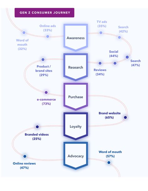 Marketing Dashboard, Osi Model, Business Strategy Management, Journey Map, Word Of Mouth Marketing, Customer Journey Mapping, Lead Generation Marketing, Journey Mapping, Consumer Insights