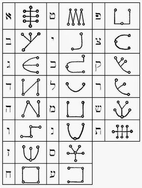 Alphabet of Metatron Magic Alphabet, Self Creation, Magick Symbols, Alphabet Code, Alphabet Symbols, Jewish Symbols, Hebrew Alphabet, Red Magic, Ancient Languages