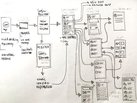 Website Structure, User Flow, Flow Design, Wireframe, Ux Ui, App Ui, Portfolio Website, Ui Ux Design, Ux Design