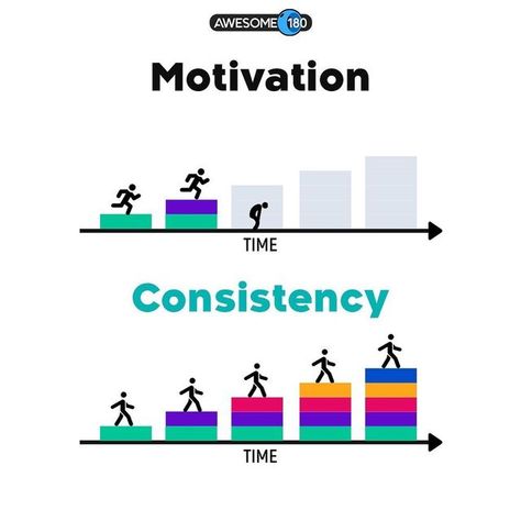 Ashdin Doctor on Instagram: "Motivation VS Consistency. What would you choose?" Consistency Vs Motivation, Motivation Vs Consistency, Motivation For Consistency, Motivational Instagram Posts, Instagram Motivation Posts, Consistency Quotes Motivation, You Vs You, Quotes On Consistency, Motivation Graphics