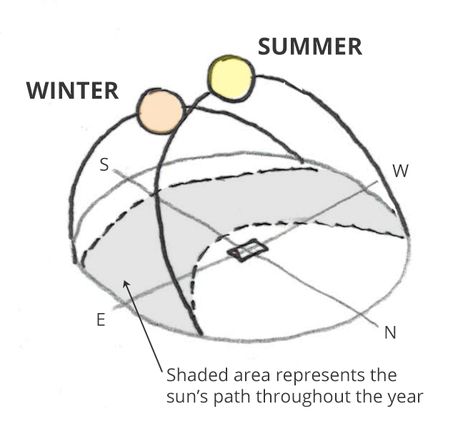 Solar orientation: The sun’s path across the sky Sun Path Diagram, Sun Diagram, Reading Graphs, Sun Path, Design A House, Site Analysis Architecture, Passive Solar Design, Thermal Mass, Passive Design