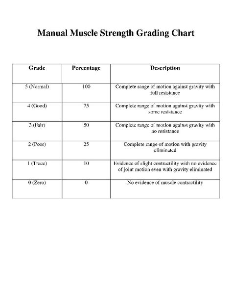 Manual Muscle Testing Chart, Nbcot Exam Prep, Manual Muscle Testing, Nbcot Exam, Occupational Therapy Schools, Occupational Therapist Assistant, Nerve Anatomy, Physical Therapy School, Grading Scale