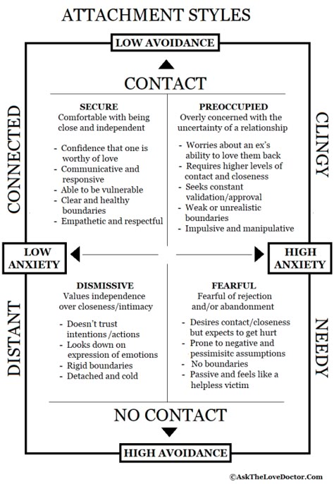 Attachment Style Worksheet, Attachment Styles Worksheet, Attachment Styles Chart, Attachment Theory Relationships, Attachment Therapy Activities, Different Attachment Styles, 4 Attachment Styles, Attachment Theory Worksheets, Types Of Attachment Styles