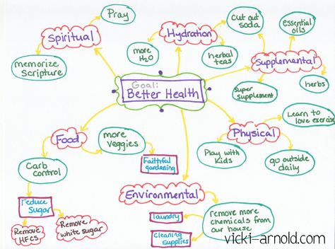 Chart of Healthy Mind Map Physical Play, Way To Success, Homeschool Help, Set Your Goals, Study Habits, Career Tips, Back To School Activities, Writing Words, Happy Heart