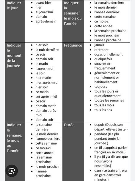 Everything French | EXPRESSIONS TEMPORELLES | Facebook French Expressions, French Language